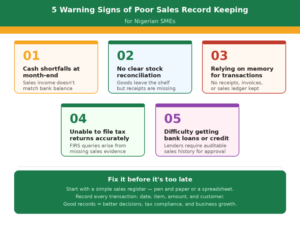 Five warning signs of poor sales record keeping for Nigerian SMEs