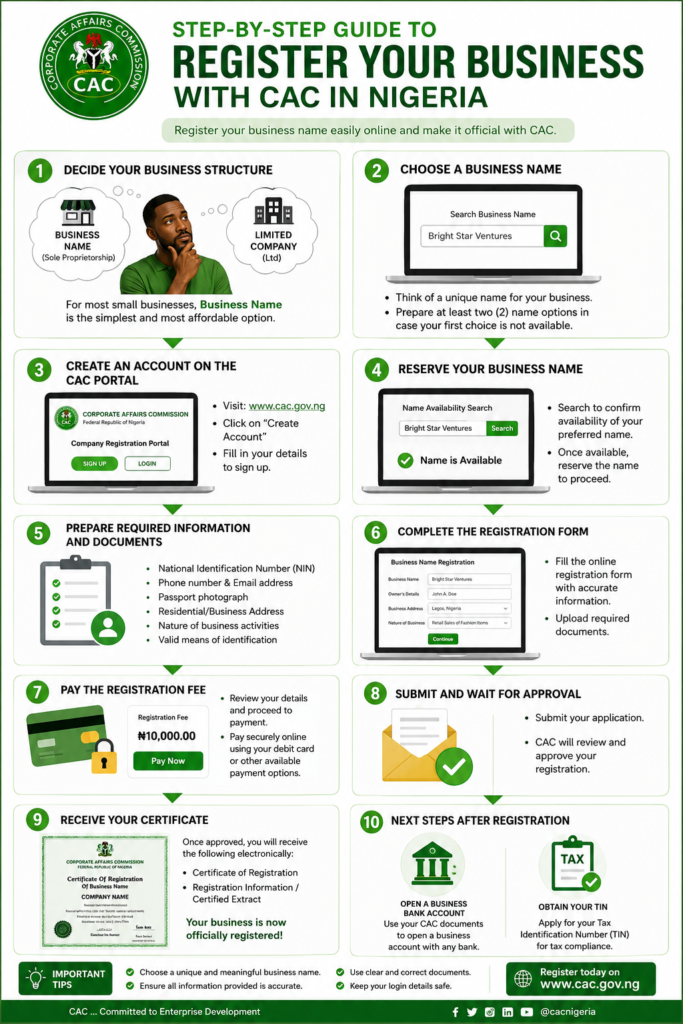 step by steps in registering with CAC in Nigeria